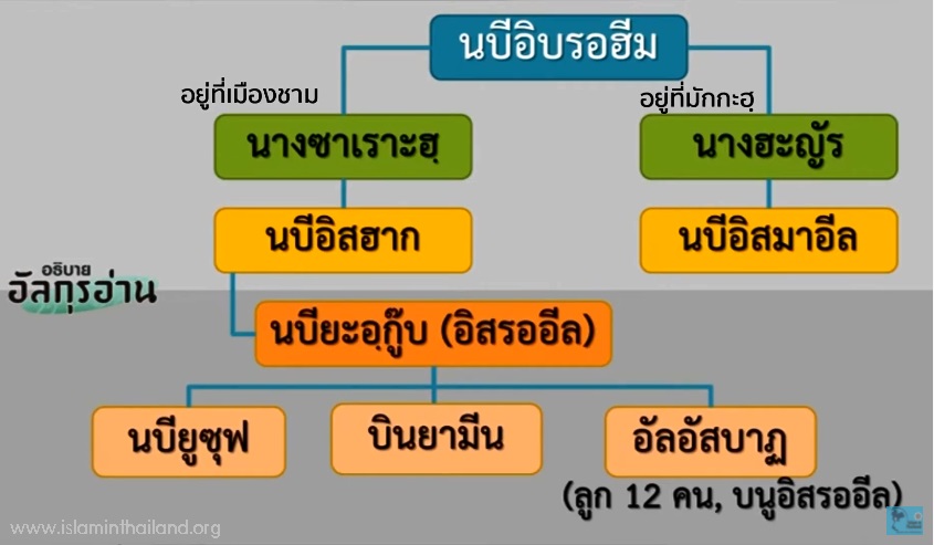 ลูกหลานนบีอิบรอฮีม.jpg