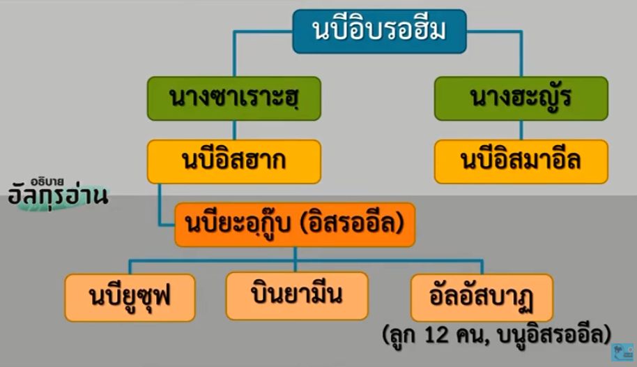 สายตระกูล-นบีอิบรอฮีม.jpg